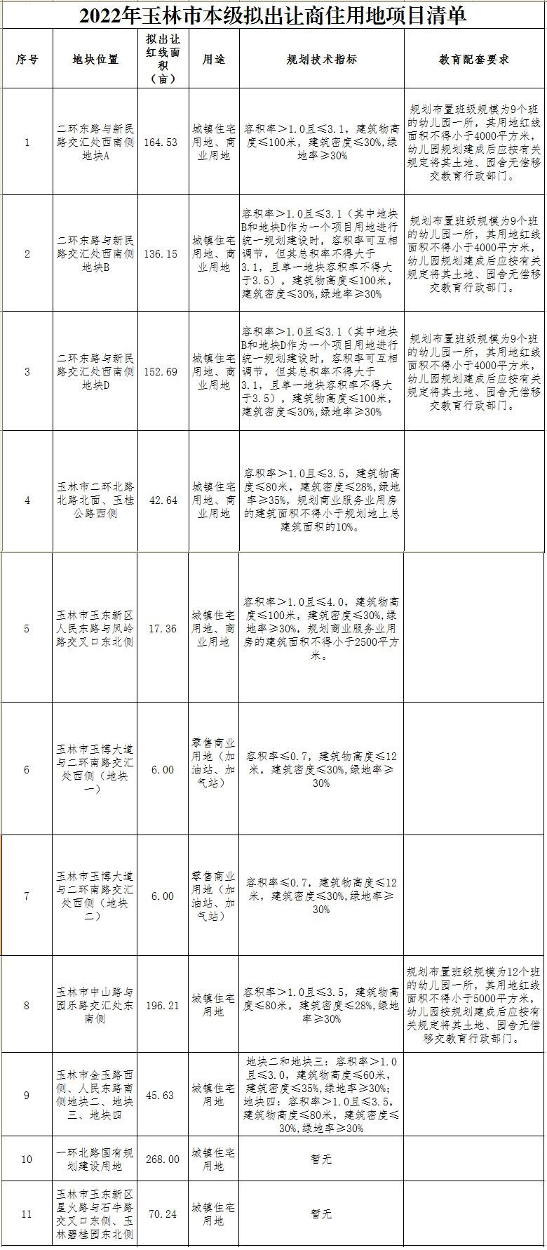 2022年玉林拟供地计划