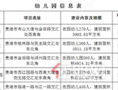  建设六所幼儿园！贵港中心城区学前教育项目可行性研究报告获得批复！