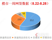 上周贵港楼市新建商品房备案352套，环比上涨3.83%