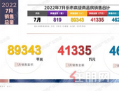 819套！钦州7月商品房成交数据出炉