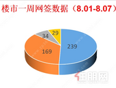 贵港楼市8月首周去化新建商品房239套，环比下降28.44%