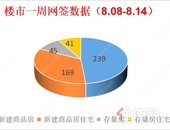 上周贵港楼市新建商品房去化239套，其中住宅类去化169套