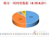 去化双上涨丨上周贵港楼市新建商品房备案339套，环比上涨41.84%