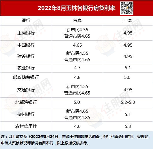 2022年8月房贷利率