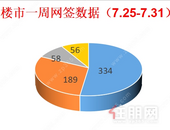 楼市去化回暖丨上周贵港楼市去化新建商品房334套。环比上涨33.07%