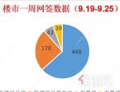 上周贵港楼市新建商品房备案448套，环比上涨17.28%