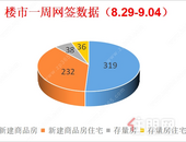 住宅去化稳健回升丨上周贵港楼市新建商品房住宅备案232套，环比上升20.2%