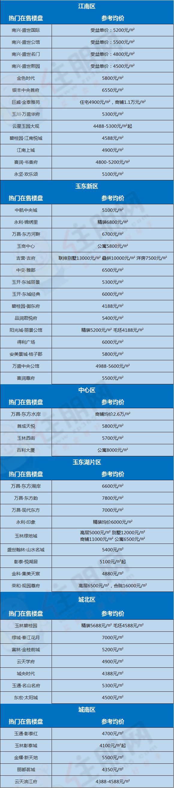 玉林房价