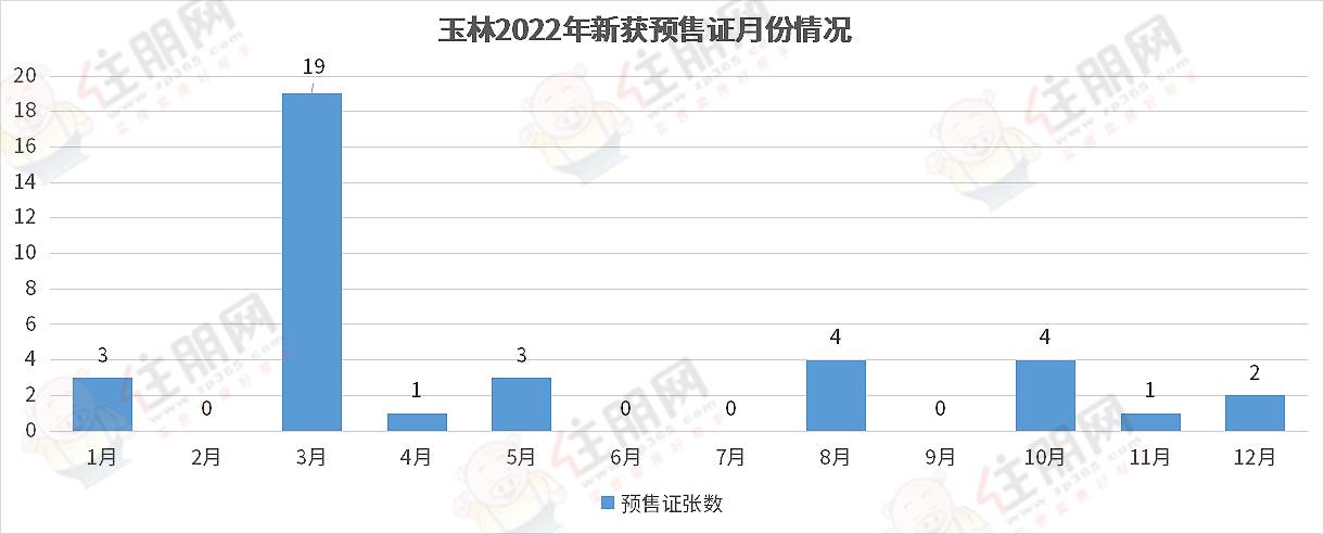 预售证月份