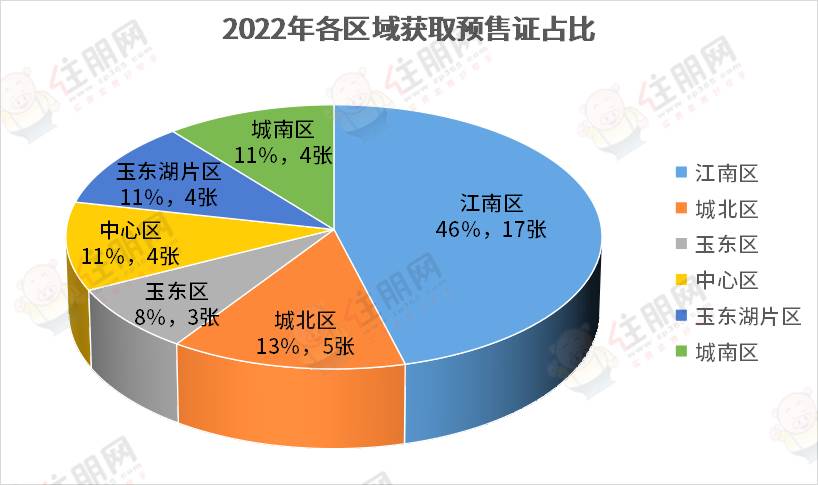 各区域预售证