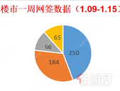上周贵港新建商品房备案250套，环比上涨79.86%！