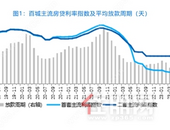 10月房贷利率创新低，一线城市仍有降息空间