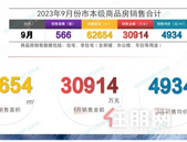 9月钦州新房成交566套，同比环比均出现小幅下降！