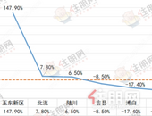 总产值332.54亿！玉林2023年前三季度建筑业运行分析来了