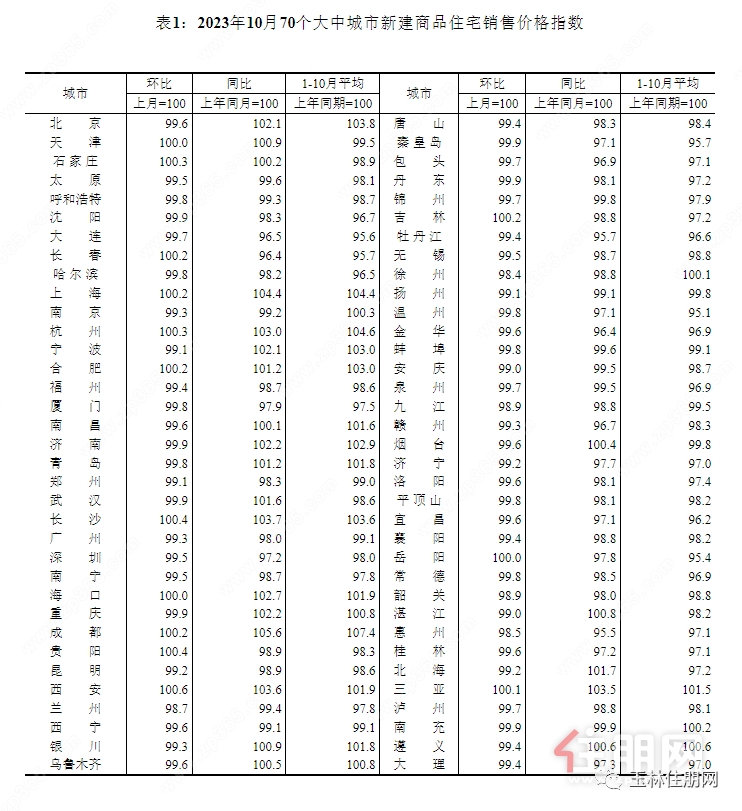 70城房价