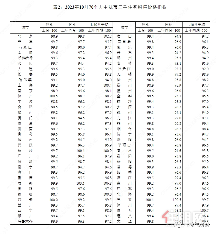 70城房价