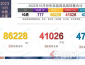 成交777套！2023钦州市10月（市本级）商品房销售月报
