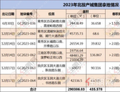 北投产城集团砸25.97亿拿下5幅地，已全部开工 