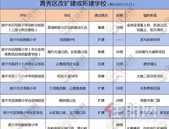 青秀学 区格局有变！一大批学校改扩建或新建 