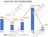 21幅地 吸金93.90亿！2023年南宁土拍成绩出炉 