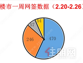 一周楼市丨上周新建商品房住宅备案470套，环比上涨7.06%