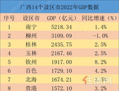 广西14市2022年GDP公布！从增速看，钦州位居广西第 一