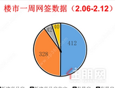 一周楼市丨上周新建商品房住宅备案412套，环比下降27.59%