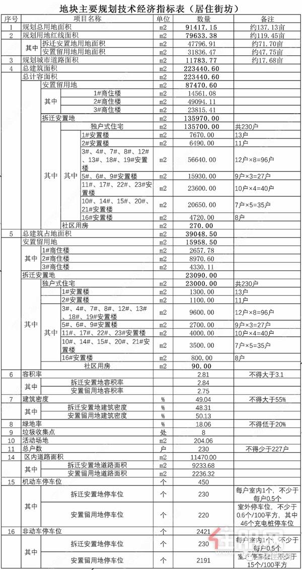 安置区经济指标