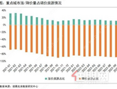 楼市3月现“倒春寒”，新房成交量全线回调