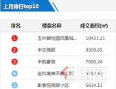 玉林2月新房销量前三甲出炉，猜猜都有哪些盘？