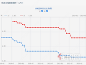 5月LPR出炉！玉林10家银行利率曝光，3.8%还能走多久？