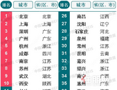 2023中国城市开发投资吸引力排行榜出炉