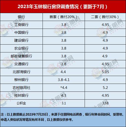 7月房贷利率