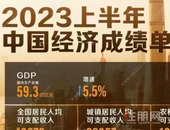 上半年GDP59.3万亿增速5.5% 房地产开发投资下降7.9%