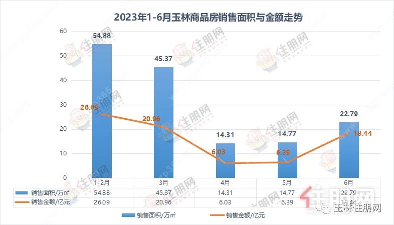 销售情况走势