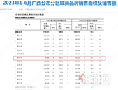 全区第9！2023上半年广西14市商品房销售面积和金额排行出炉