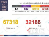 钦州8月销售排行榜公布！这10个楼盘卖得好！