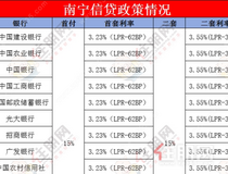 存量房贷统一降至LPR-30BP！南宁房贷利率再下调，二套3.55% 