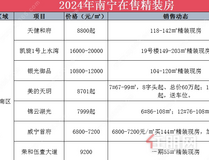 花毛坯价，得精装房？南宁30个盘让你“省到家”！ 