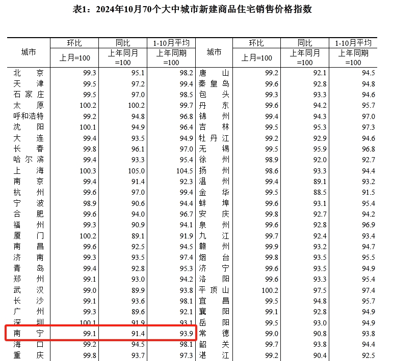 10月70城房价新房.png