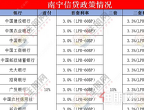 确认！南宁新发放首套房贷利率3.0% 