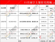 临近年底放粮？南宁5幅靓地来了，起始总价约6.84亿！ 