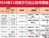 11月南宁楼市成交上涨，良庆区住宅卖得*多平均33套/天！ 