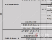 2024年南宁供地计划出炉！西乡塘要爆发？五象只排第三！ 