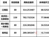 摸清家底！南宁存量住宅项目530个！44个逾期未动工！ 