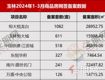 网签3771套！2024年1-3月玉林楼市热门数据出炉