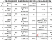 五象第 一批靓地要来了！约224亩其中3幅涉宅用地 
