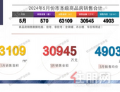 2024钦州市5月（市本级）商品房销售月报—5月成交570套！