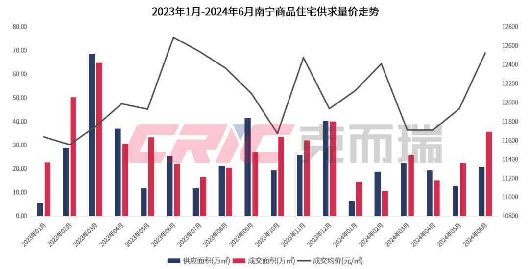 6月南宁新房价格.png