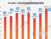 月报 |345套网签，614套房源入市，“金九”成交如何？